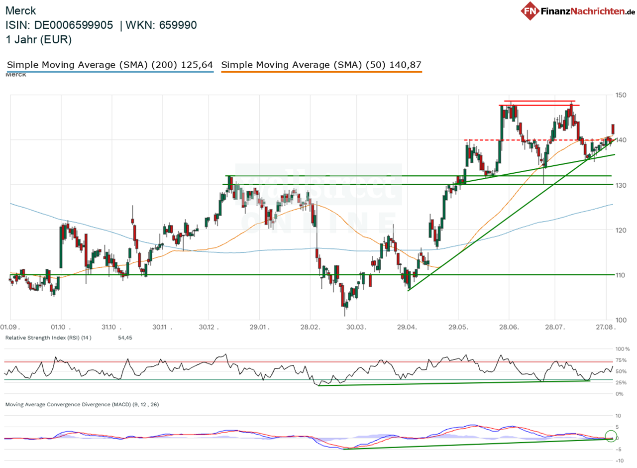 Chart von Merck