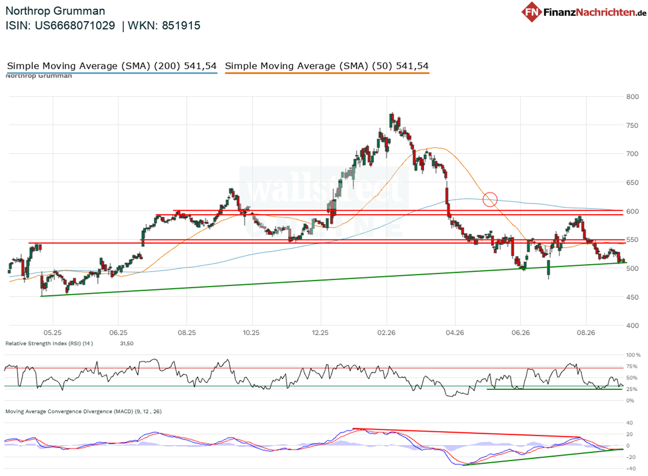 Chart von Northrop Grumman