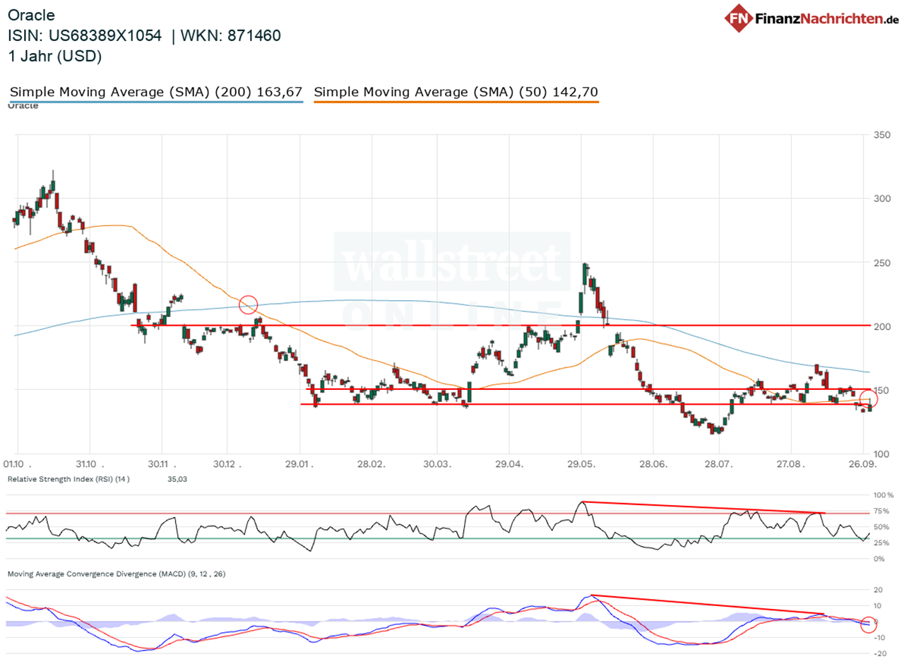 Chart von Oracle