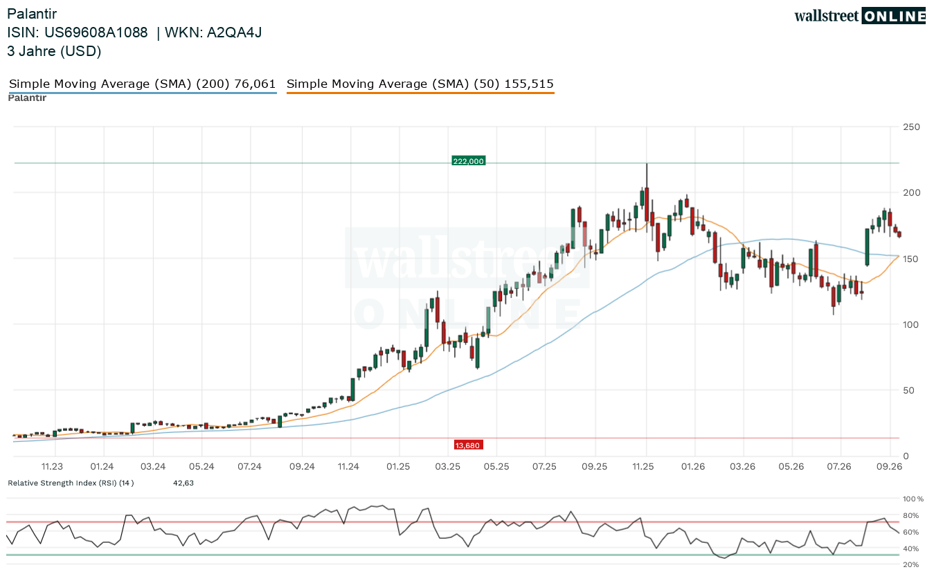 Palantir Chart