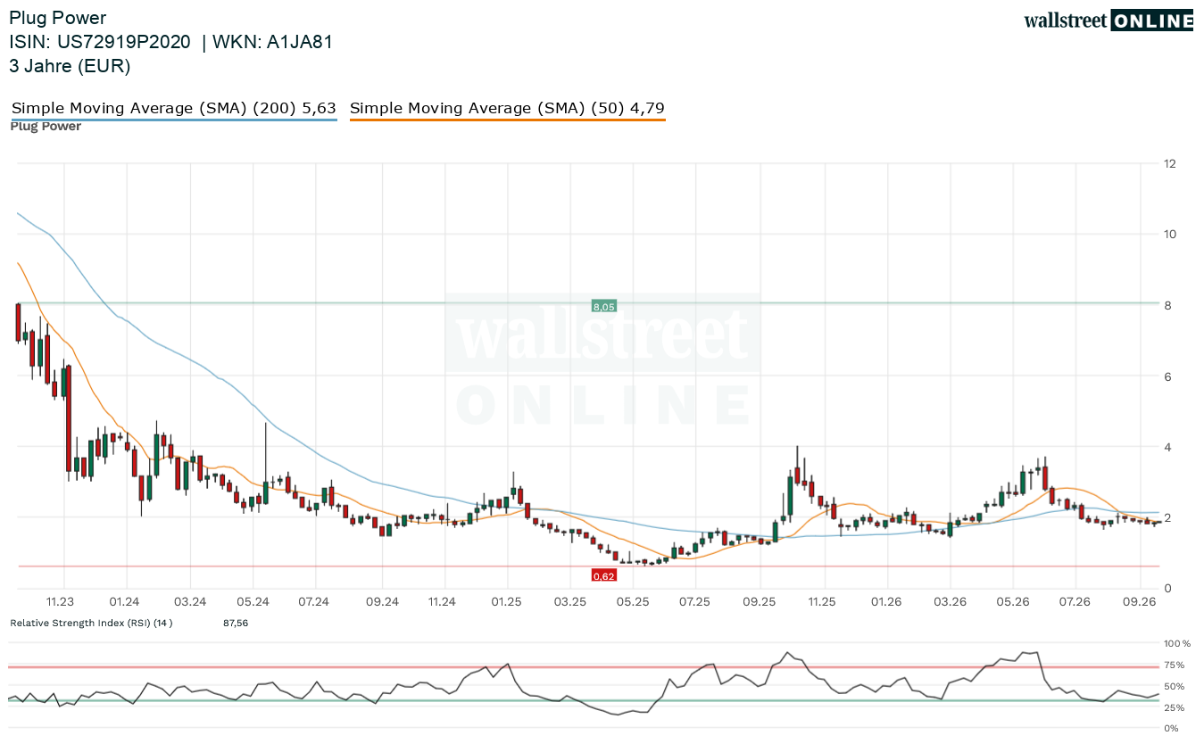 Aktienchart