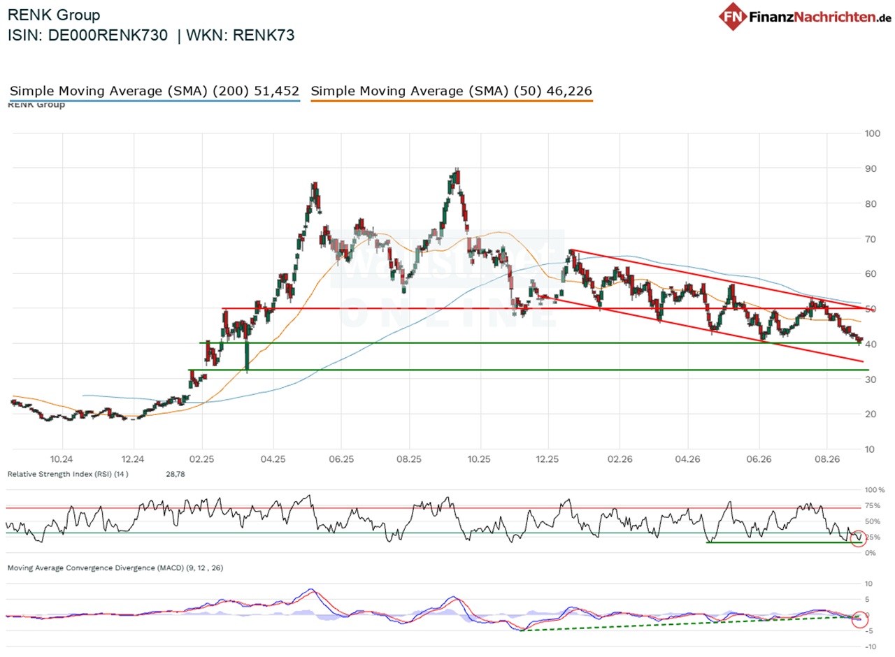 Chart von Renk