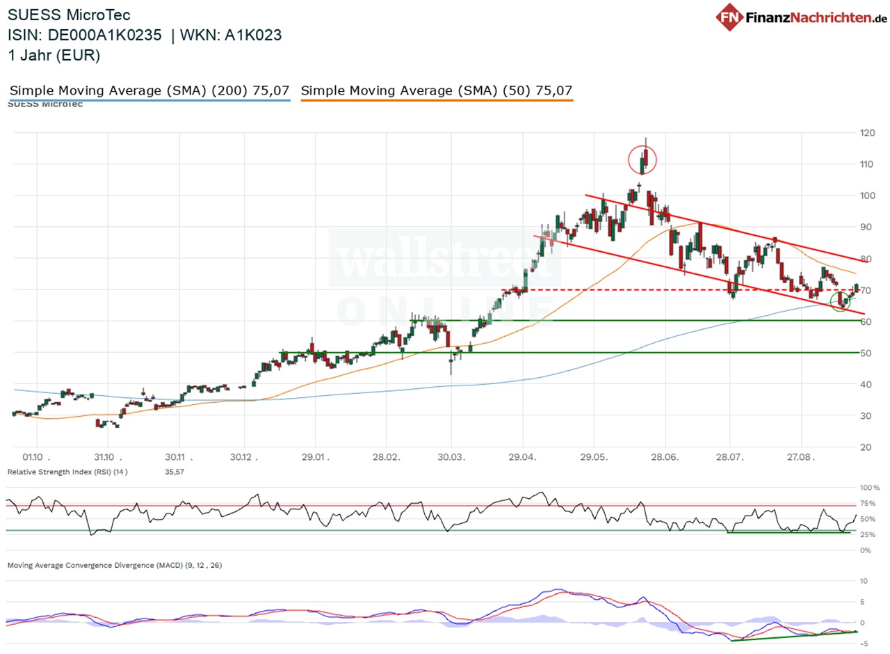 Chart von SUSS MicroTec