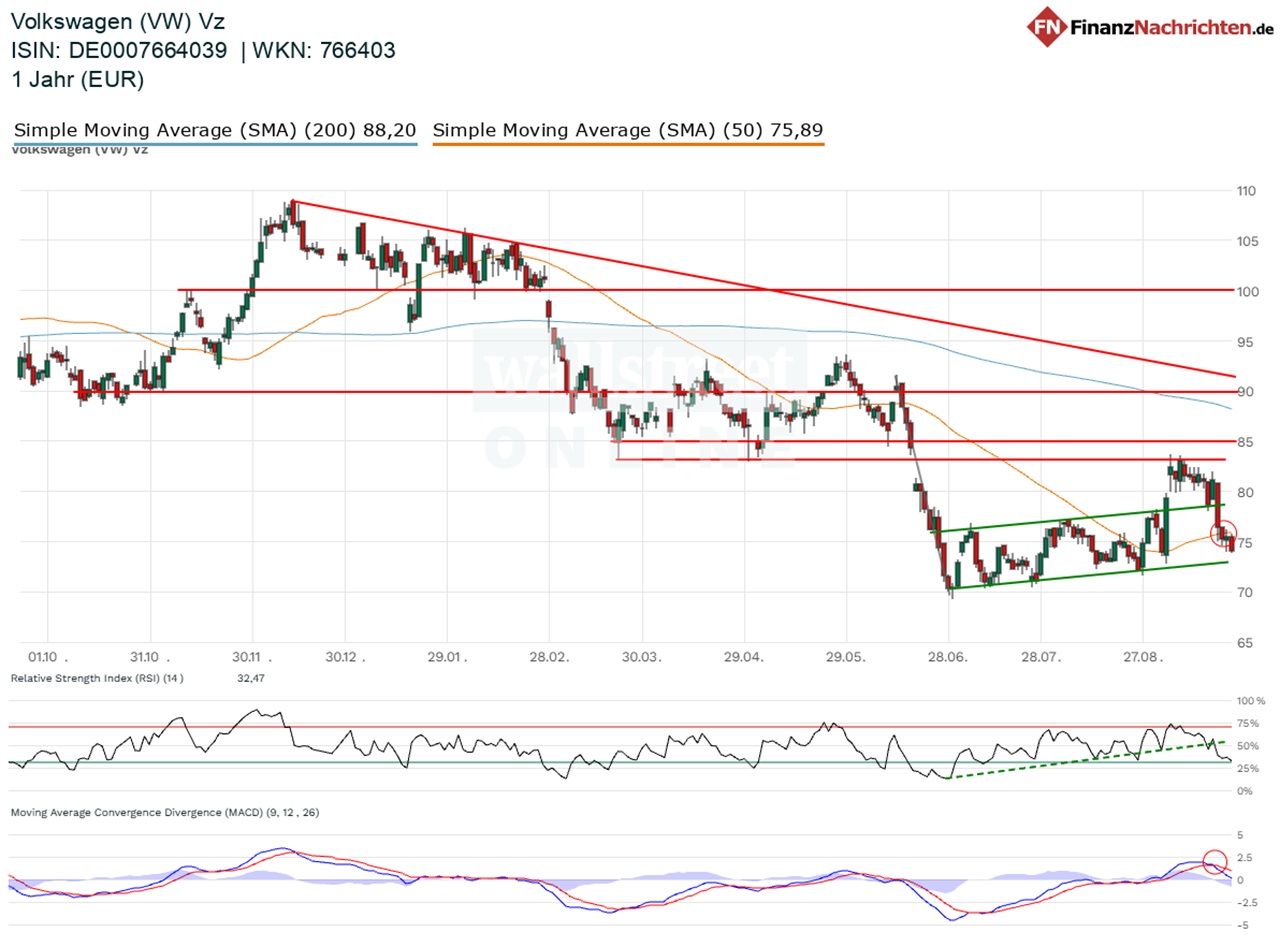 Chart von VW