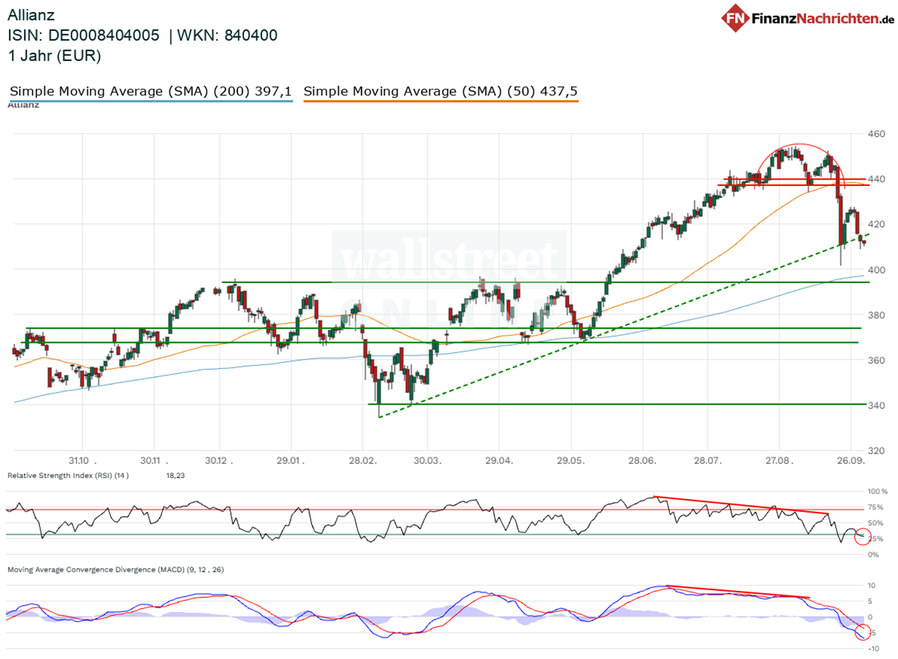 Chart der Allianz
