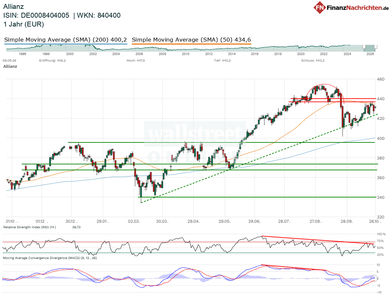 Chart der Allianz