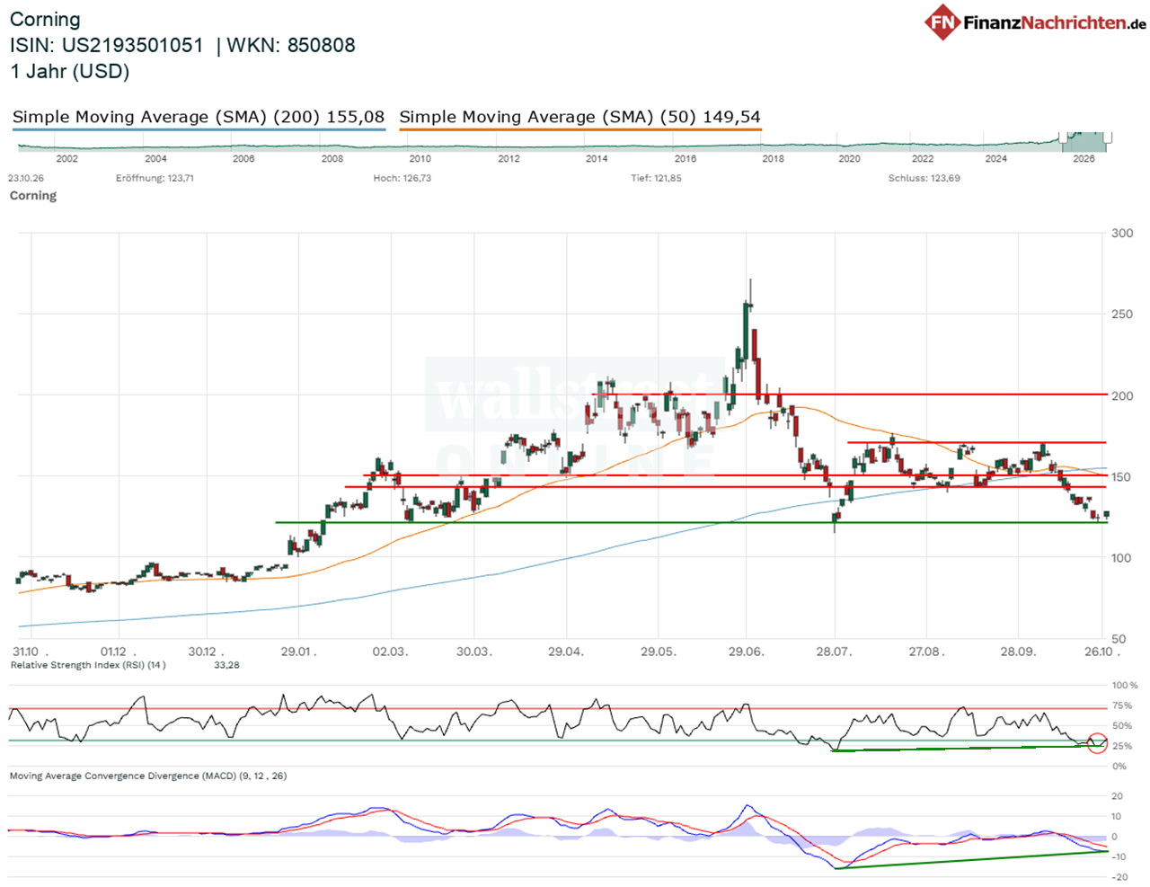 Chart von Corning