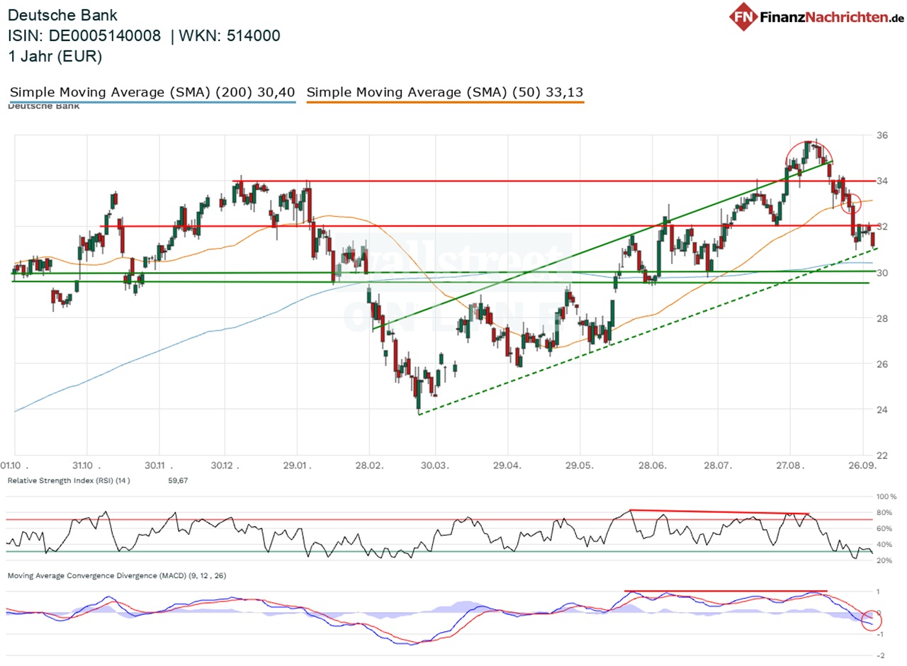Chart der Deutschen Bank