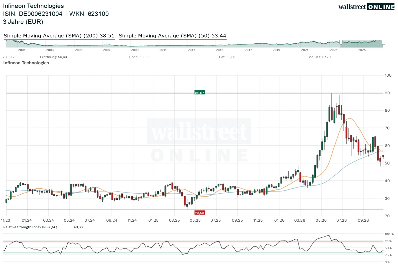 Infineon Technologies Aktienchart