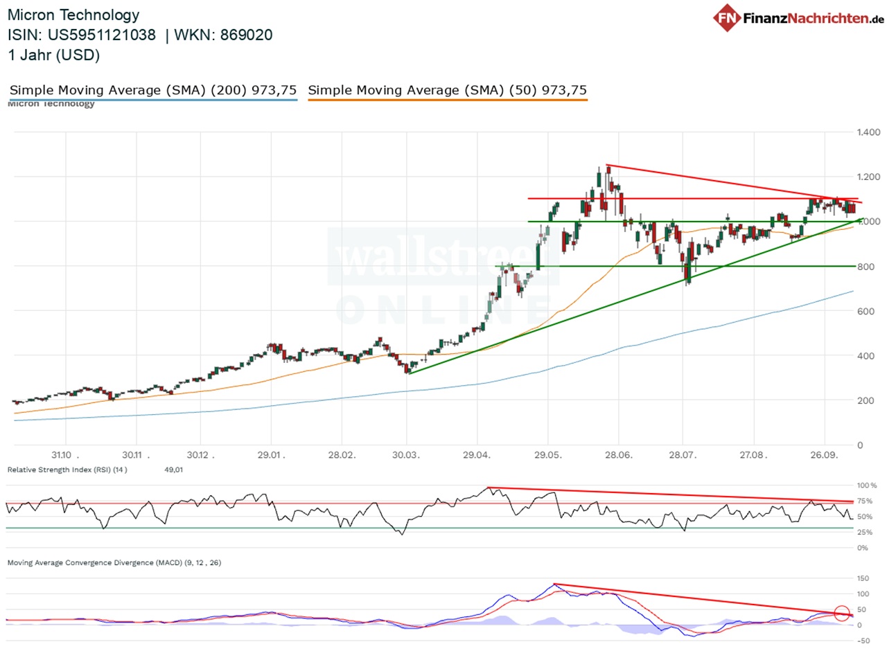 Chart von Micron