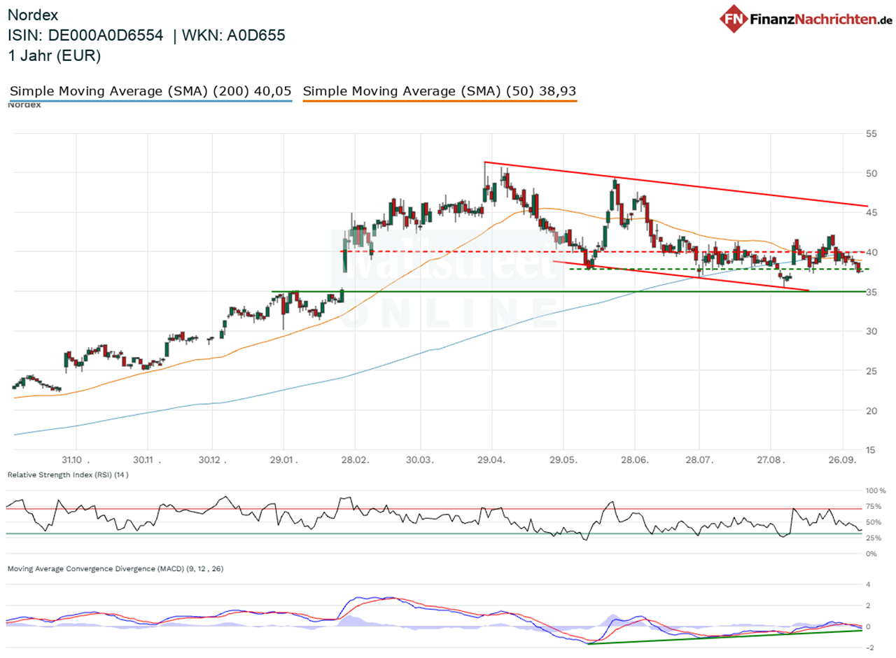 Chart von Nordex