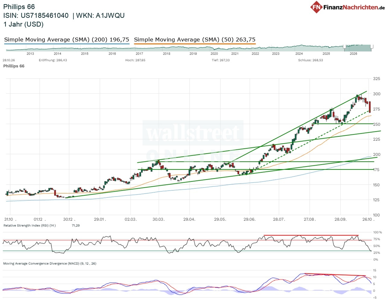 Chart von Phillips 66
