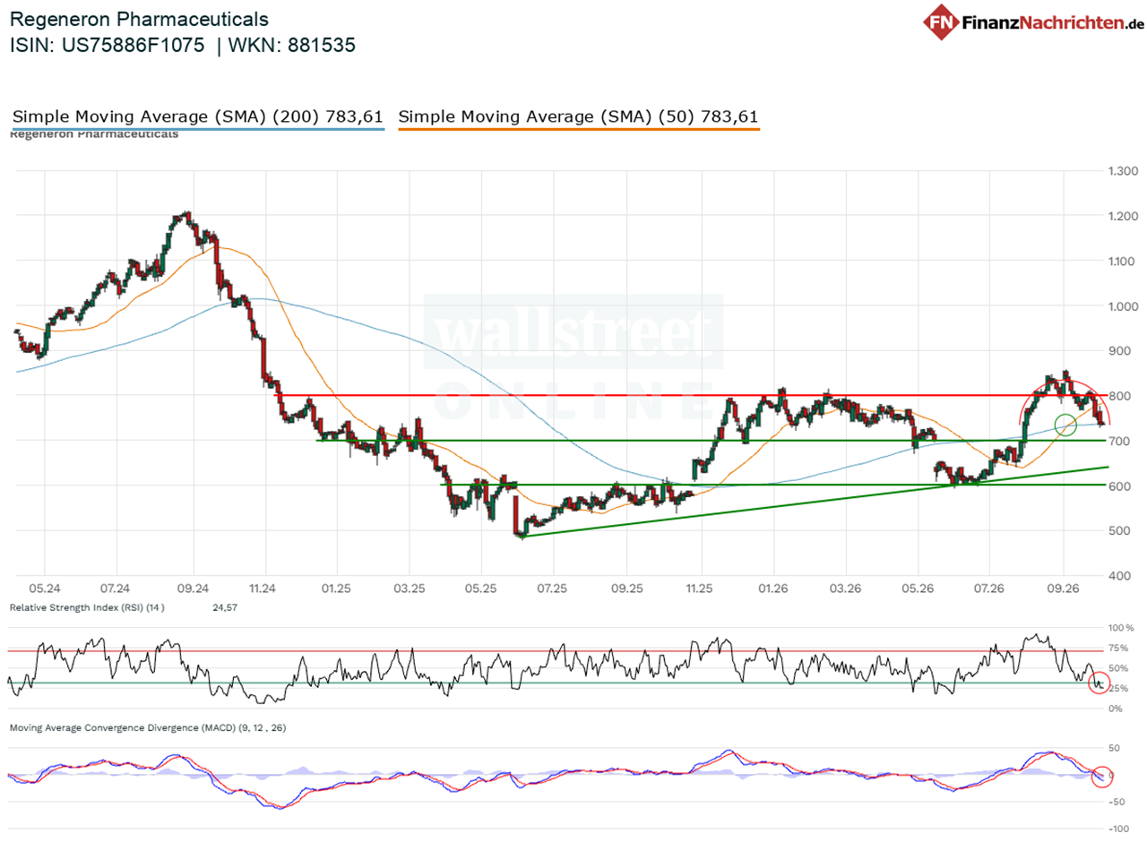 Chart von Regeneron