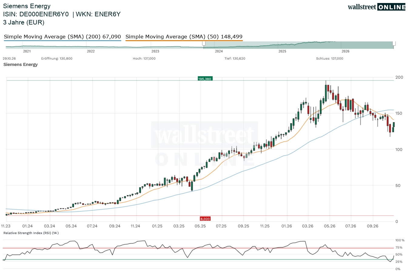 Siemens Energy Aktie