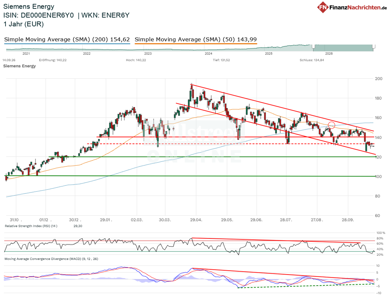 Chart von Siemens Energy