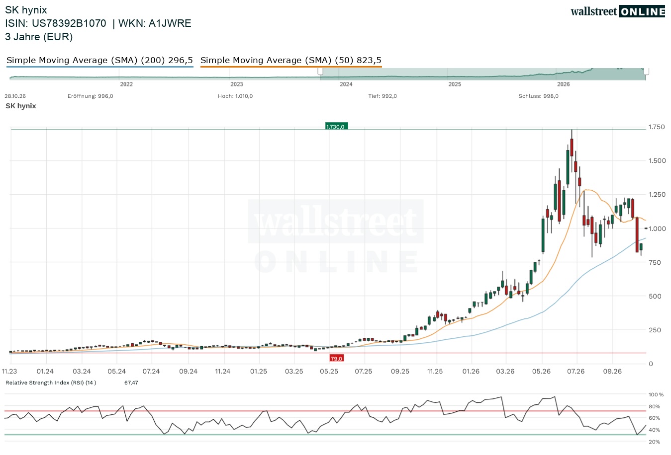 SK hynix Aktienchart