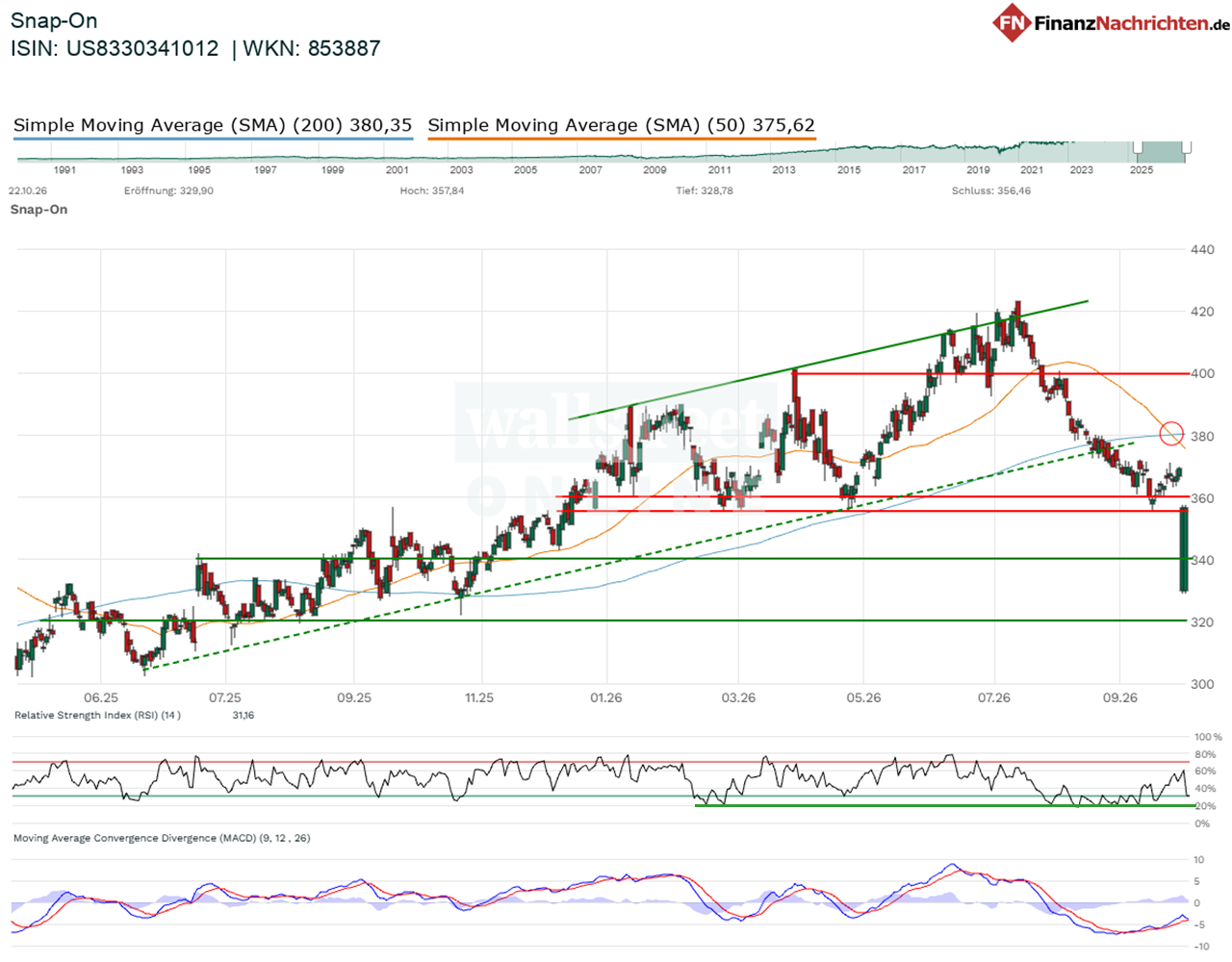 Chart von Snap-on