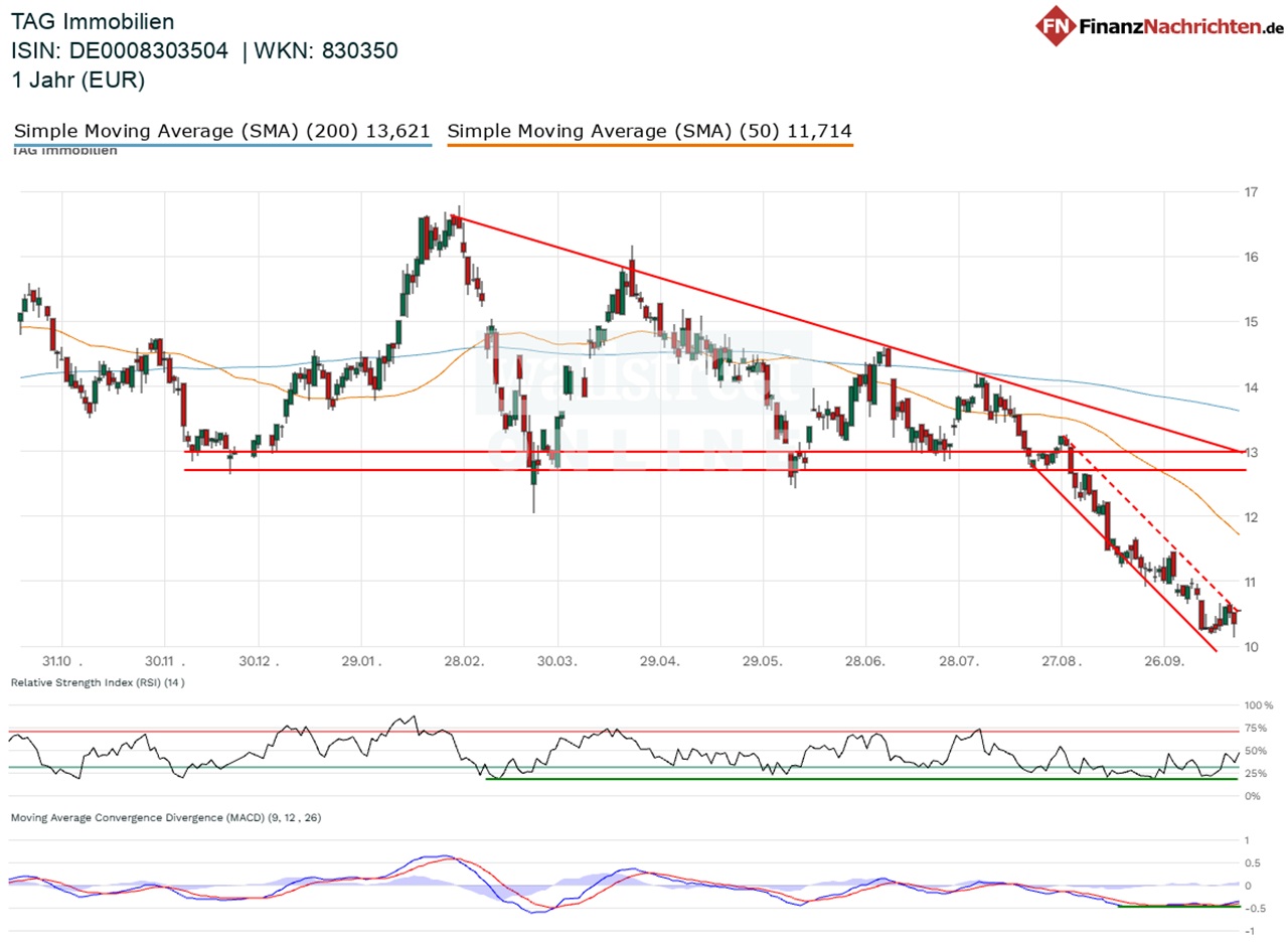Chart von TAG Immobilien