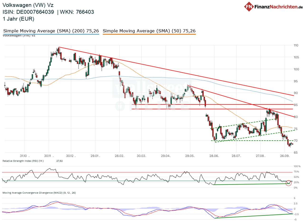 Chart von VW